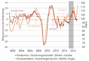 SVERIGE: TILLVERKNINGSINDUSTRIN OCH KI-BAROMETERN Figuren ovan illustrerar ett annat fenomen som Sverige har gemensamt med andra länder: Det bestående gap som öppnats upp mellan barometern och