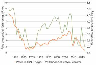 Sverige är en liten exportberoende ekonomi och därmed liksom Tyskland extra sårbart för protektionistiska strömningar och då inte bara ur ett konjunkturperspektiv.