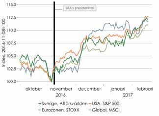 Skälet till dramatiken var enkelt: finansmarknaderna tog Trump på orden när han förutskickade kraftiga finanspolitiska stimulanser i form av infrastrukturinvesteringar och skattesänkningar.