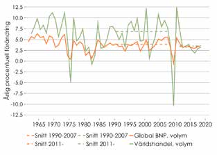 Man måste vara försiktig med att tolka detta samband i termer av kausalitet men det är ändå slående hur tillväxtpotentialen fallit under perioder med långvarigt avtagande världshandeln och omvänt när