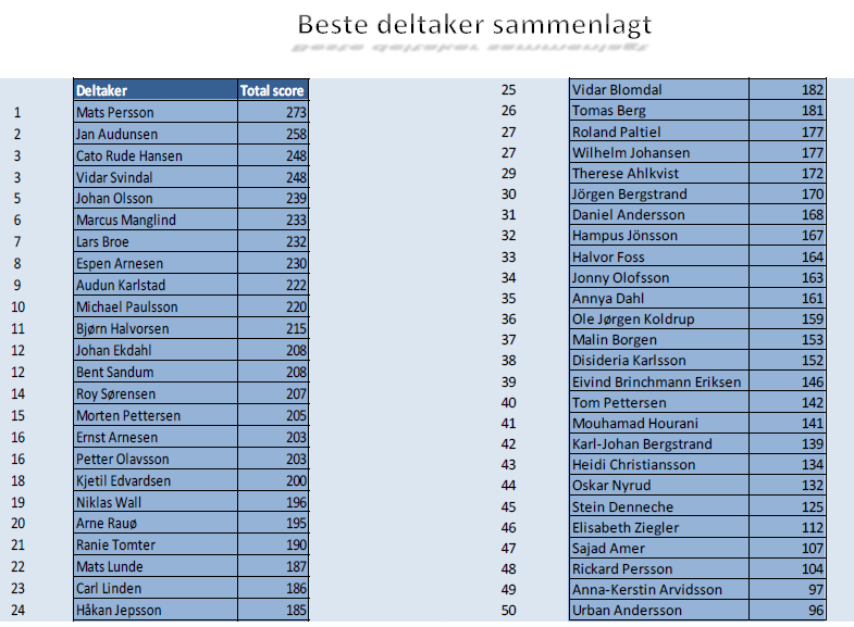 Resultat