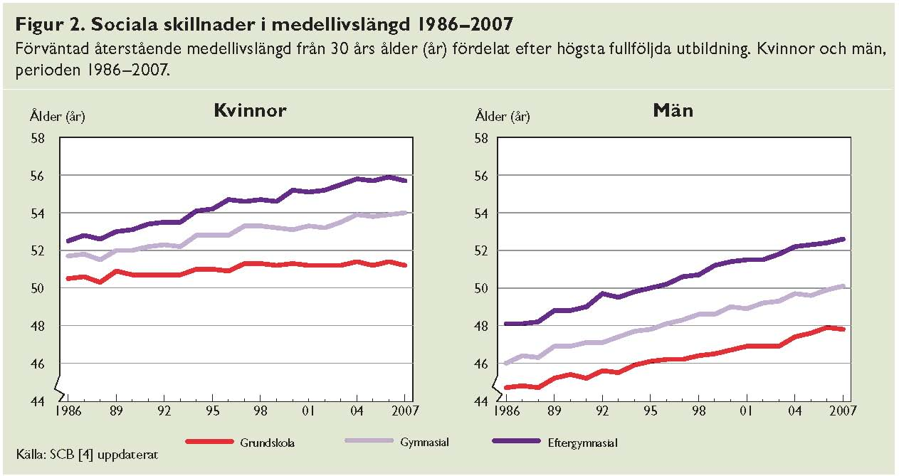 Ökande skillnader i livslängd den svenska