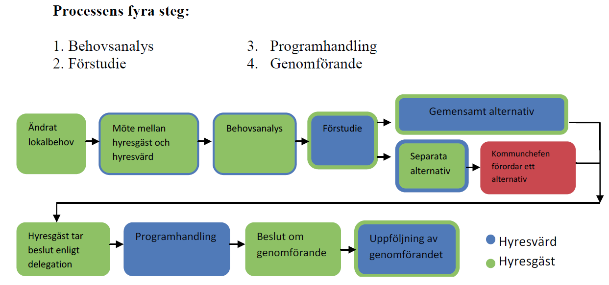2.2 Utrednings-/programskede I internhyresavtalet finns rutiner och rutinbeskrivningar kopplade till investerings/ombyggnadsprocessen.
