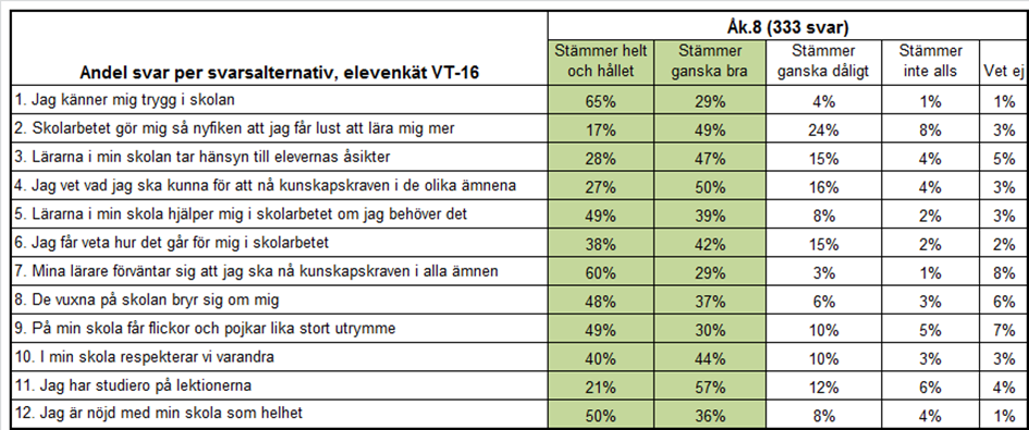 11. Elever i årskurs 8: Sammanvägt resultat elevernas syn på skolan och undervisningen, andel (%) Detta är ett utvecklingsnyckeltal.