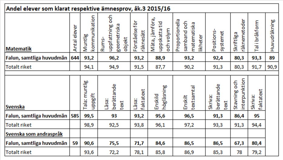 16. Elever i åk 3 som deltagit i alla delprov som klarat alla delprov för ämnesproven i SV, Sva och MA, hemkommun, genomsnittlig andel (%) Andel elever i åk 3 som deltagit i alla delprov som klarat