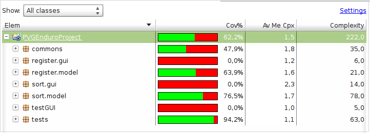 Code coverage innan GUI testerna har körts. Code coverage efter GUI testerna har körts.