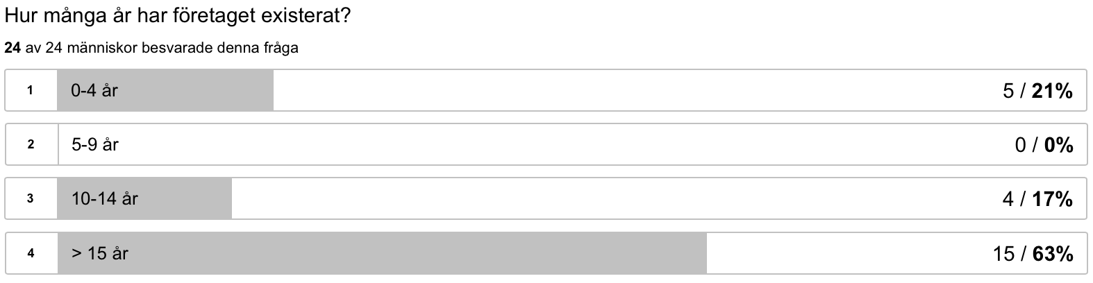 4.2 Enkätundersökning De presenterade resultaten är tagna från enkätstudier baserat på svar från olika företag.