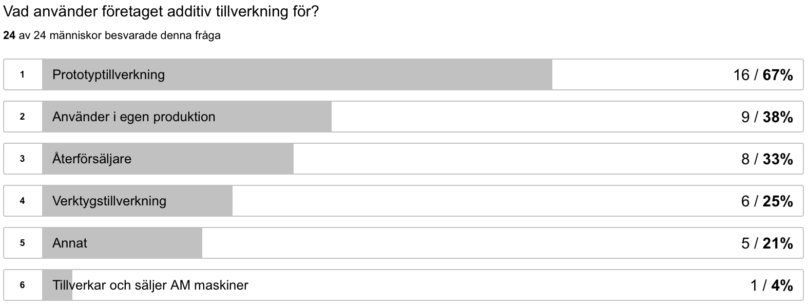 Figur 9: Resultatdiagram 4. Figur 10: Resultatdiagram 5. Sett till omsättning, för företagen som svarat på enkäten och som blivit intervjuade, är en omsättning mellan 20 och 100 MSEK vanligast.