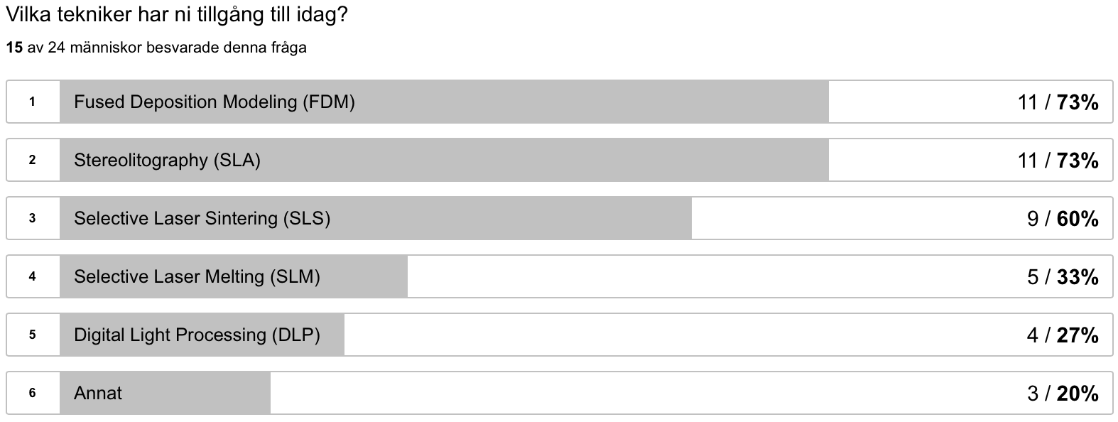 Figur 12: Resultatdiagram 7. De två vanligaste tillverkningsteknikerna är FDM och SLA.