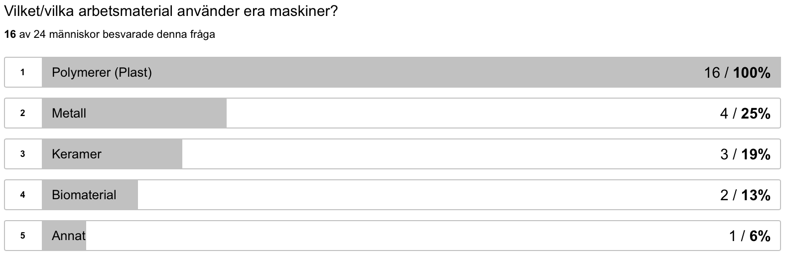 Detta resultat återspeglas också bland de företag som besökts och intervjuats. Figur 13: Resultatdiagram 8.