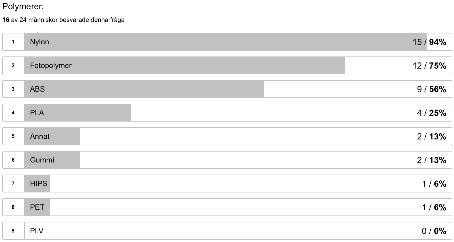 Figur 14: Resultatdiagram 9. Inom familjen för polymerer är nylon, fotopolymerbaserade material och ABS vanligast.