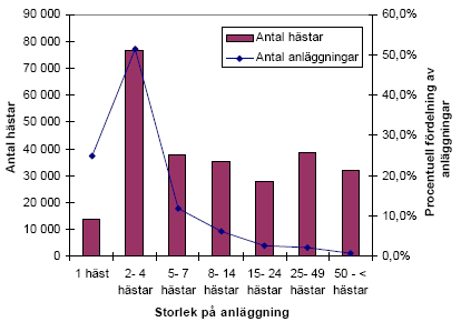 Bakgrund År 2010 fanns det 362 700 hästar i Sverige och generellt kan sägas att de länen med högst befolkningsmängd också har flest hästar (Jordbruksverket 2011a).