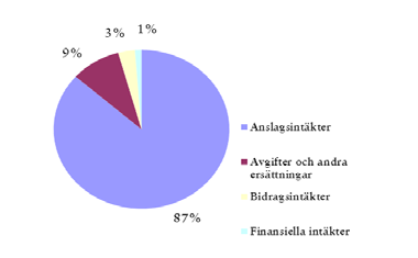 EKONOMISKT RESULTAT 2011 är dock en lägre summa än de 104,4 mnkr som återbetalades föregående år. Stockholms universitets bidragsintäkter har ökat med 8,0 mnkr under 2011.