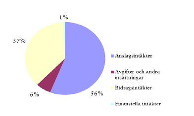 Ökningen har delvis motverkats av minskade intäkter från bland annat stiftelser och EU. Universitetets finansnetto, dvs.