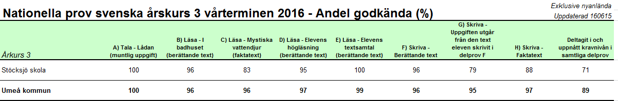 Kunskaper i åk 3 3