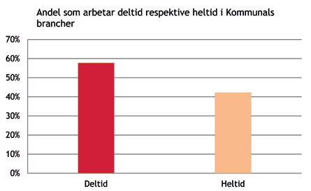 Den ojämställda, ojämlika och osäkra arbetsmarknaden Deltidsarbetet: en fråga om klass, kön och födelseland Närmare sex av tio av arbetstagarna i Kommunals branscher arbetar deltid.