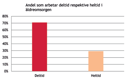 Kort sagt är det generellt sett vanligare med deltidsarbete än heltidsarbete i Kommunals branscher.