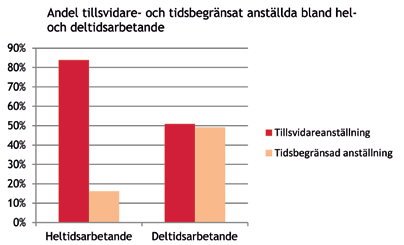 Andel tillsvidare- och tidsbegränsat anställda bland hel- och deltidsarbetande Källa: Kommunals lönestatistik, 2015 Tidsbegränsade anställningar har en negativ betydelse för Kommunals medlemmar.