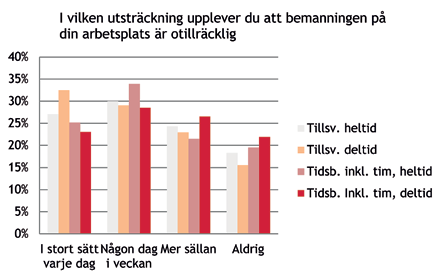 Detta skulle kunna vara en indikation på att deltidsanställda ofta arbetar när belastningen är hög och i lägre utsträckning än heltidsanställda arbetar då arbetet innehåller vissa lugnare stunder.