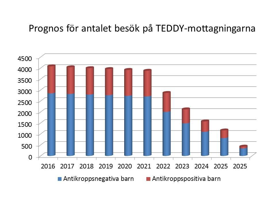 Figur 8. Beräknat antal besök på de tre TEDDY-mottagningarna fr o m år 2016 t o m år 2025. År 2021 är det sista året som alla i kohorten medverkar i studien.