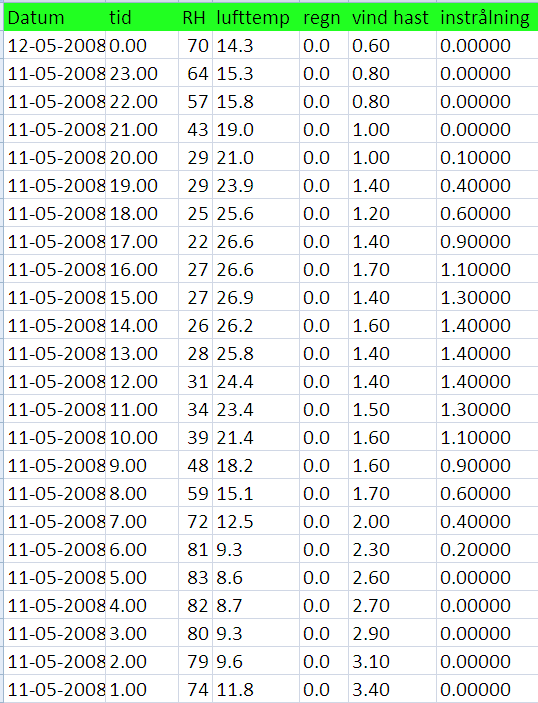 16 Väderdata består av datum, tid, relativ luftfuktighet, temperatur, nederbörd, vindhastighet och solinstrålning.