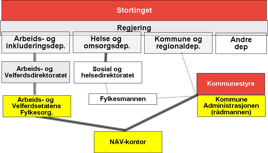 I ett förvaltningspolitiskt perspektiv var ett centralt mål att utforma en mer medborgarorienterad förvaltning ( brukare är det begrepp norrmännen använder).