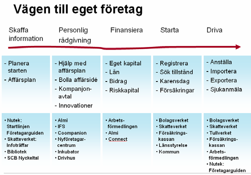 Hur invandrarens väg till egenförsörjning kan te sig framgår av nedanstående bild.