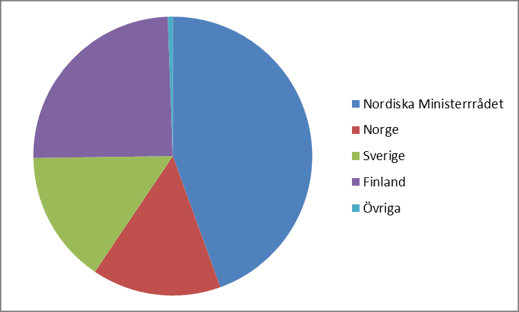 Intäkter 2014 (exklusive projket) Läs diagramet