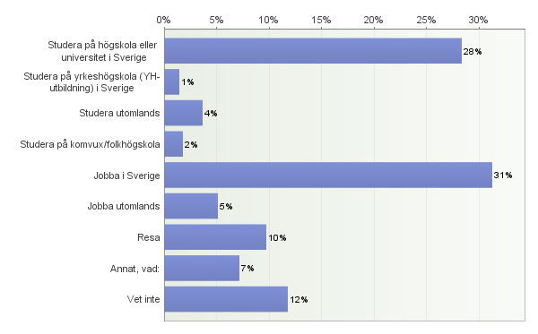 72. Vad skulle du allra helst vilja göra direkt efter gymnasiet? Antal svarande: 692 73.