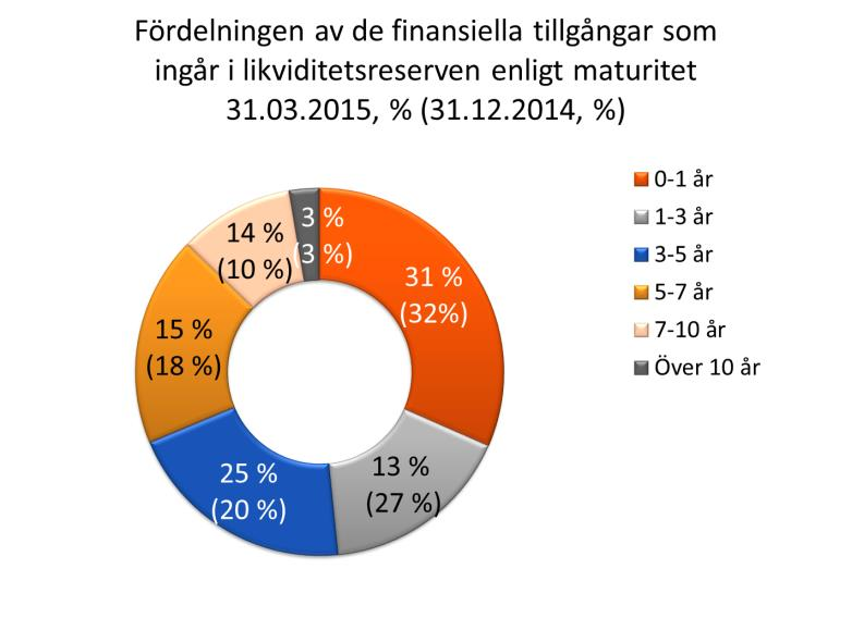 som säkerhet 0,7 0,7-2 Likviditetsreserven till marknadsvärde 17,8 16,6 7 Värderingsavdrag (Haircut) -1,1-1,1-1 Likviditetsreserven till säkerhetsvärde 16,7 15,5 8 Pohjola upprätthåller som