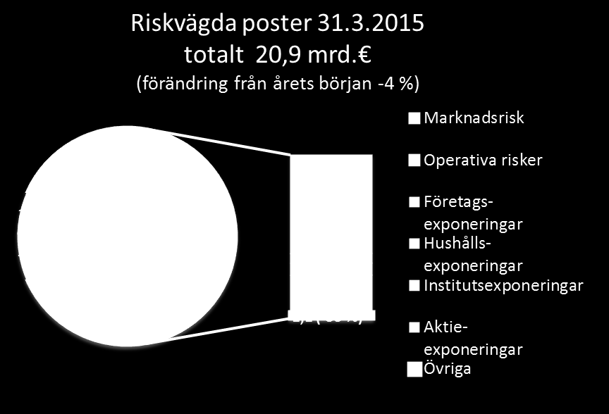 Till följd av buffertkraven beskriver kapitaltäckningen enligt konglomeratlagen inte längre konglomeratets minimikapital, utan den nivå inom vilken konglomeratet kan verka utan myndighetsåligganden