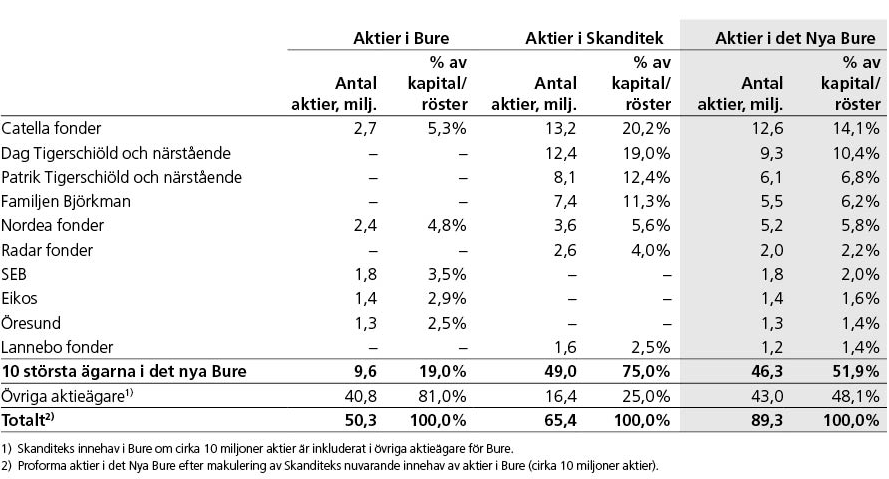 Proforma ägarstruktur i det