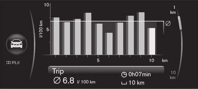 Varje stapel symboliserar 1 km eller 10 km körd sträcka, beroende av vald skala stapeln längst till höger visar värdet för aktuell pågående kilometer eller 10 km.