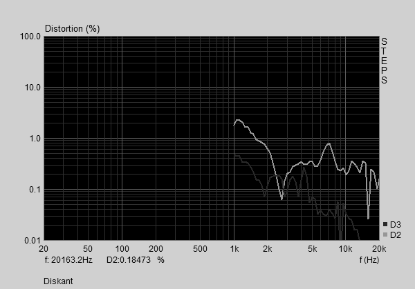 Frekvensgången ser lite ojämn ut i huvudområdet 1,5-20 khz men tittar man noga på polardiagrammet kan man se att baffeln ger sekundärutstrålning från kanterna.