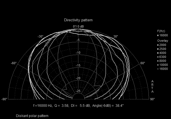 Mellan 100 Hz och 2 500 Hz är distorsionen låg men över 2,5 khz syns att tredjetonen ökar kraftigt, vilket beror på konens uppbrytningar. Vid 2.