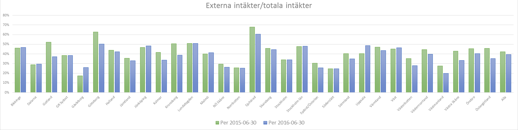 Mål nummer ett Vi ska bredda intäktsbasen så att intäkter utöver stats- kommun- och landstingsbidragsintäkterna uppgår till minst 50 % av totalen.