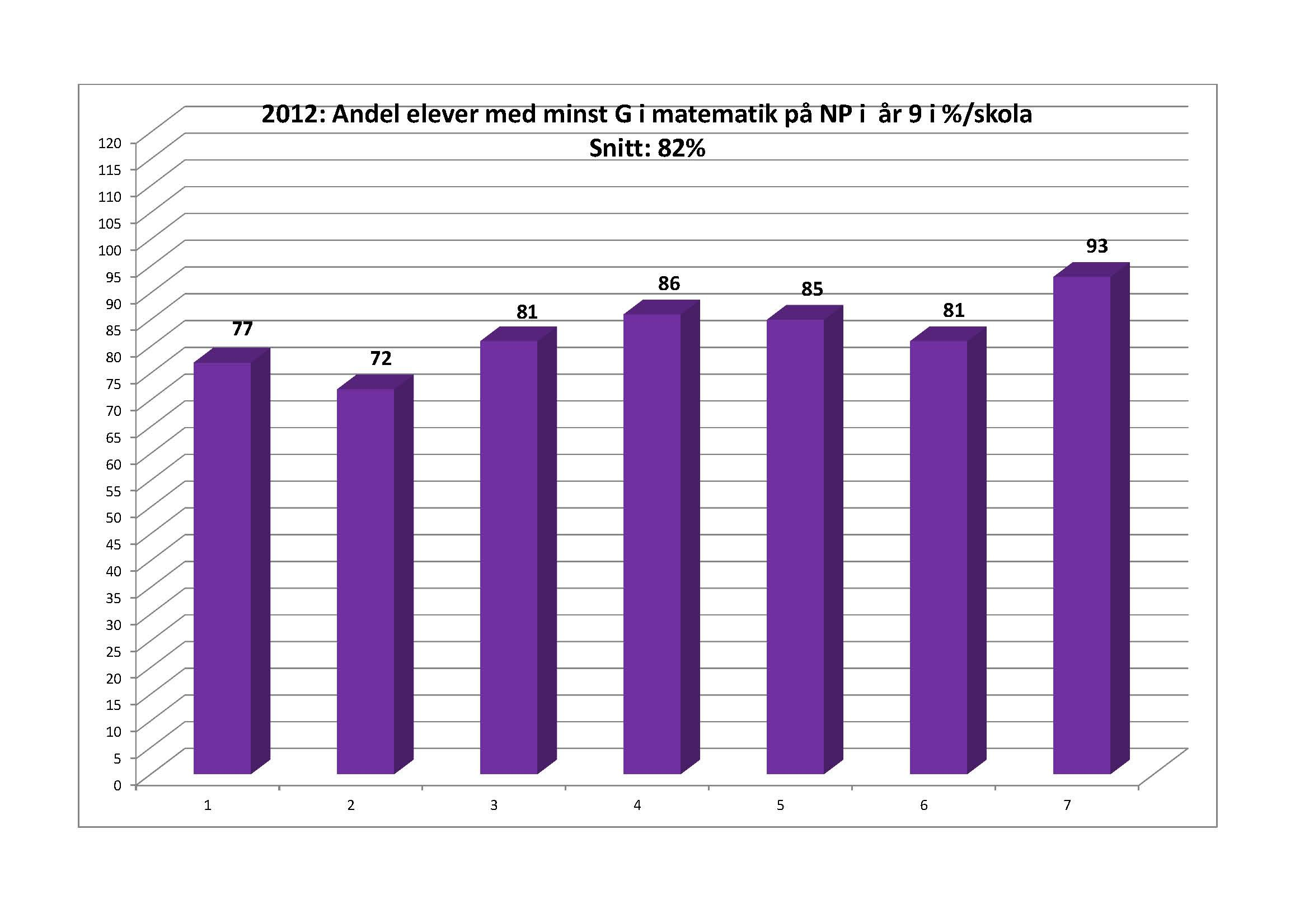 Andelen ej godkända elever skiljer sig i hög grad mellan nationella prov och slutbetyg för ämnet matematik.