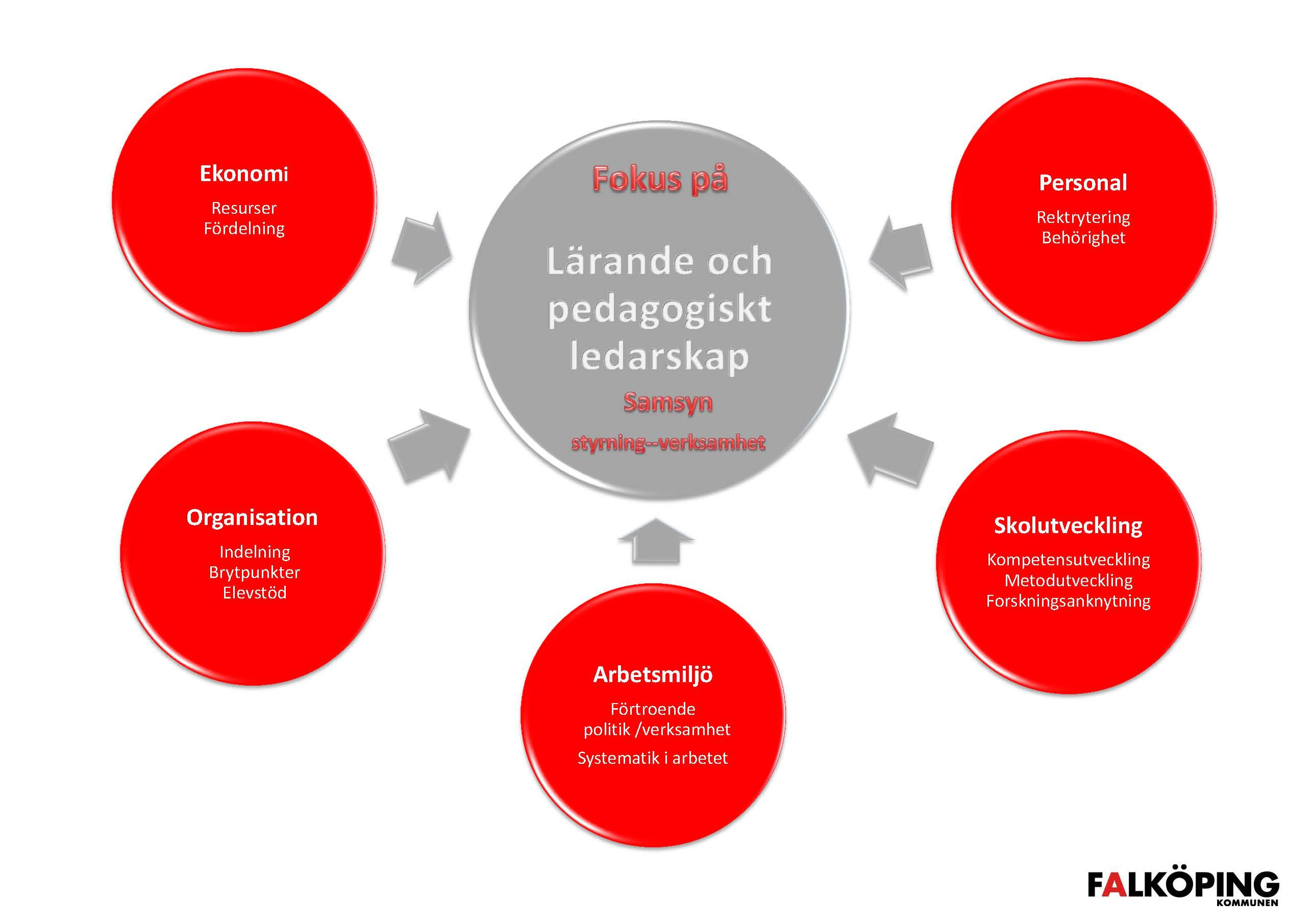 förändrad ledningsorganisation och arbetssätt.