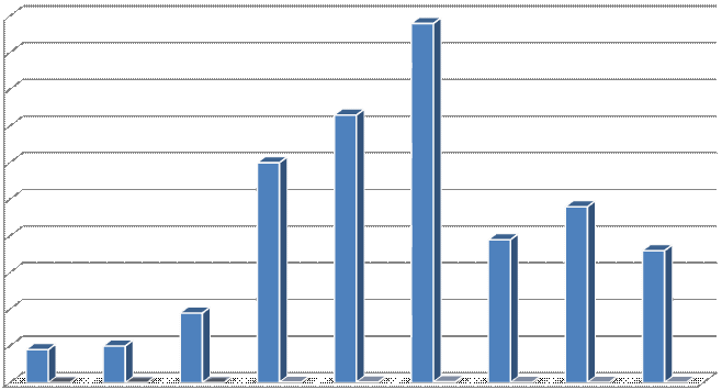 2 på stanineskalan) är ca 5 %, vilket är betydligt färre än i starten av mätperioden.