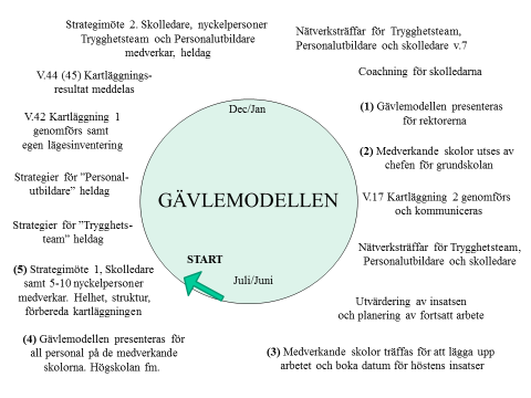 Gävlemodellen - skolans arbete mot mobbning Syftet med Gävlemodellen är att förena Skolverkets forskningsresultat som presenteras i rapporten Utvärdering av metoder mot mobbning, med de krav som