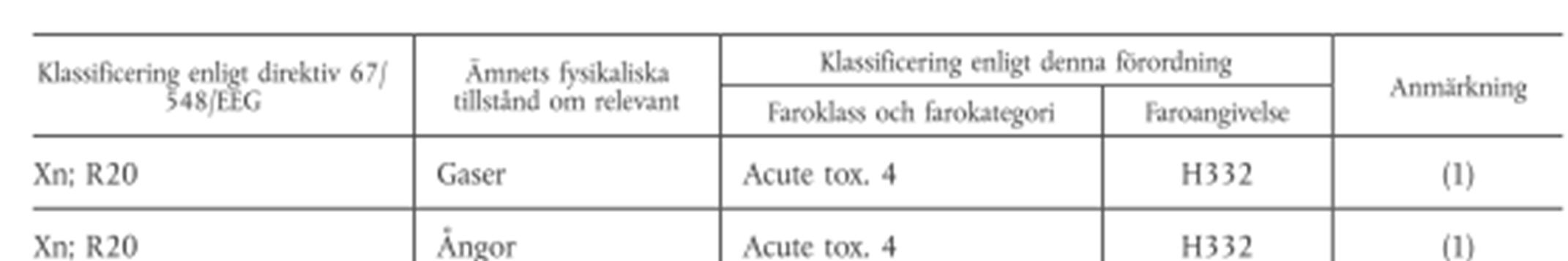 Översättningstabell CLP bilaga VII kan användas om man redan klassificerat ett ämne enligt KIFS 2005:7 före
