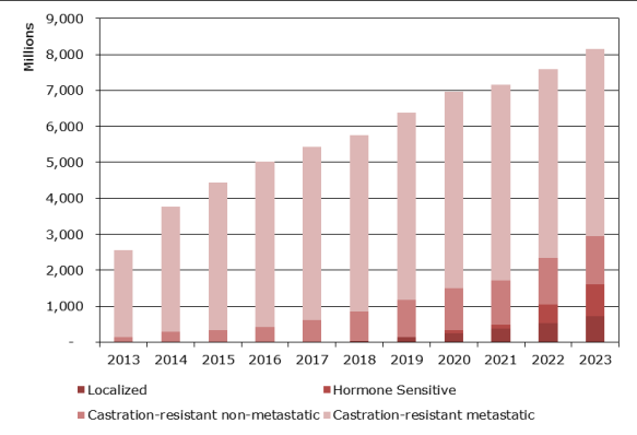 Industry Outlook Marknaden förväntas växa till 8 miljarder USD där tidig, lokal behandling antas få en större del av kakan. Prostatacancer är en av de vanligaste cancerformerna bland män.