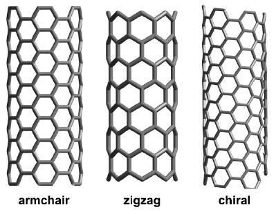 a) armchair (länsstol)-rör: n = m, θ = 30 b) zigzag (zikzak)-rör: m = 0, θ = 0 c) kirala rör: alla andra, 0 < θ < 30. Typerna a) och b) anses vara akirala.