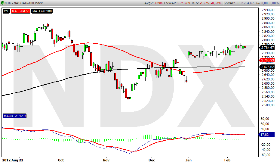 Nasdaq 100 Index Denna vecka H Förra veckan H Uppgång: MINILONG NASD F 3,2 MINILONG NASD F 3,2 Nedgång MINISHRT NASD O 3,2 MINISHRT NASD O 3,2 19/2: Stöd vid 2750 och ett tufft motstånd i form av