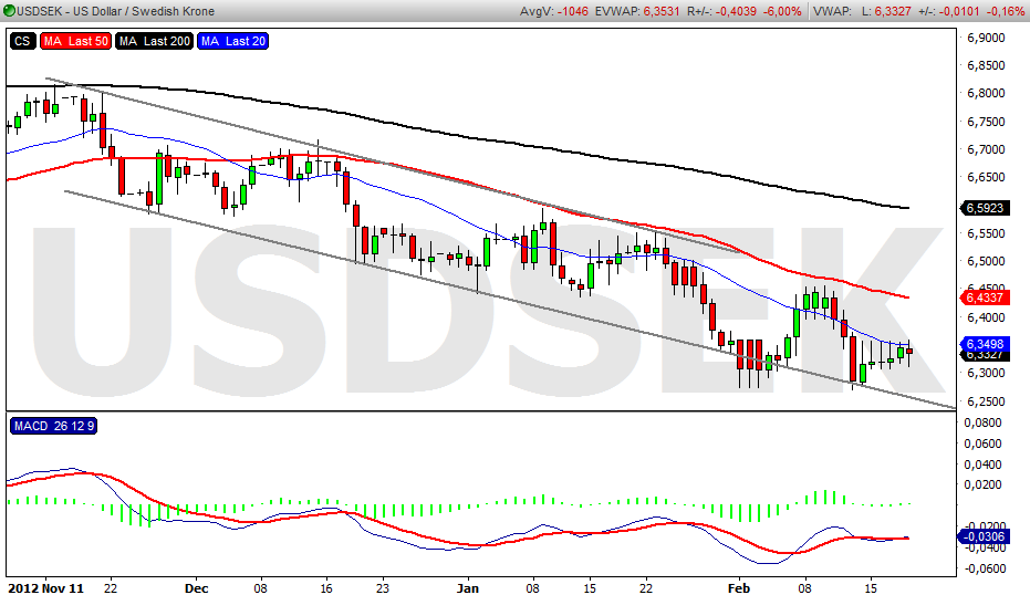 USD/SEK Denna vecka H Förra veckan H Uppgång: MINILONG USD R 2,1 MINILONG USD R 2,1 Nedgång MINISHRT USD E 2,1 MINISHRT USD L 3,6 19/2: Mest troligt är en fortsatt nedgång men det är avvaktande och