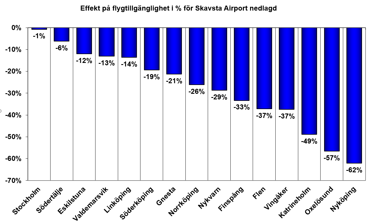 Scenario 1 ska ses som ett scenario baserat på att aktörer på flygplatsen väljer att avveckla sin verksamhet helt och hållet, medan Scenario 2 helt och hållet följer den minskade resandeefterfrågan.