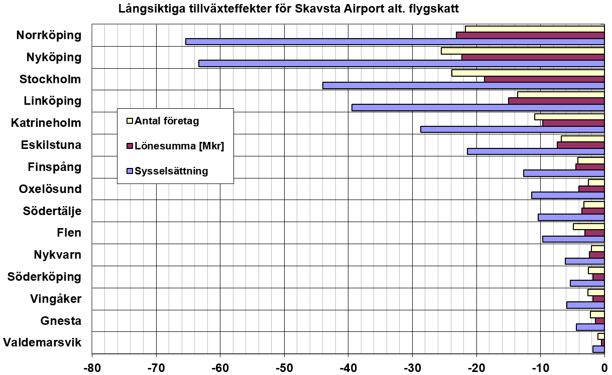 3 SLUTSATSER Flygtillgängligheten för Skavstas närliggande kommuner i regionen är utan större tvivel starkt beroende av Skavsta flygplats.