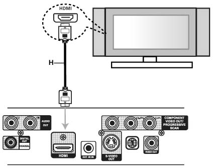 Anslutning och inställning ANSLUTNING HDMI-ANSLUTNING Om du har en HDMI-TV eller bildskärm kan du ansluta den till den här spelaren med en HDMI-kabel.