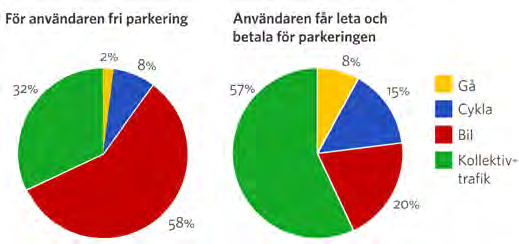 I stadsdelen Hägersten-Liljeholmen, inkluderande Telefonplan, finns ett förhållandevis högt missnöje kring parkering jämfört med övriga söderort, se figur 50.