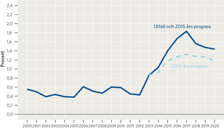 på en hög inflyttning till kommunen. År 2019 beräknas det finnas ca 57 500 invånare. Osäkerheten i prognosen är dock, som en följd av situationen i omvärlden, ovanligt stor.